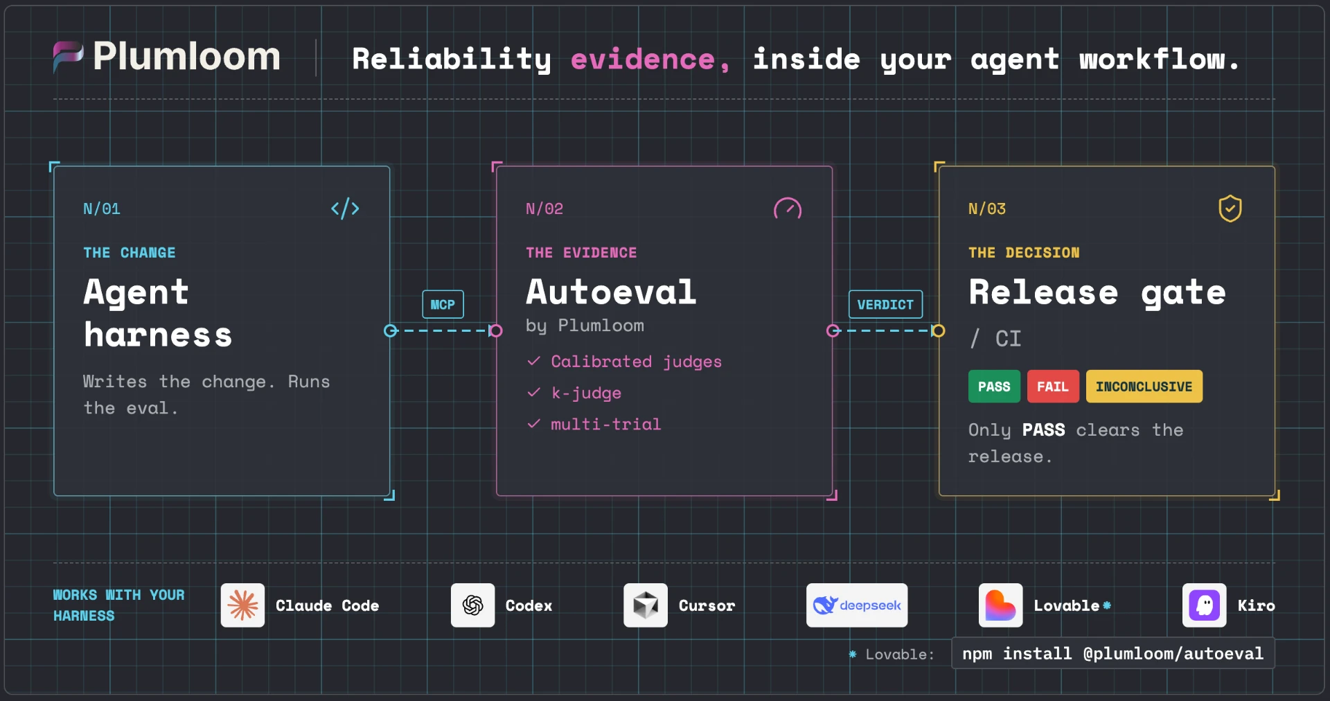 Plumloom Autoeval workflow: the agent harness writes the change, Autoeval provides the evidence through MCP, and the release gate returns PASS, FAIL, or INCONCLUSIVE