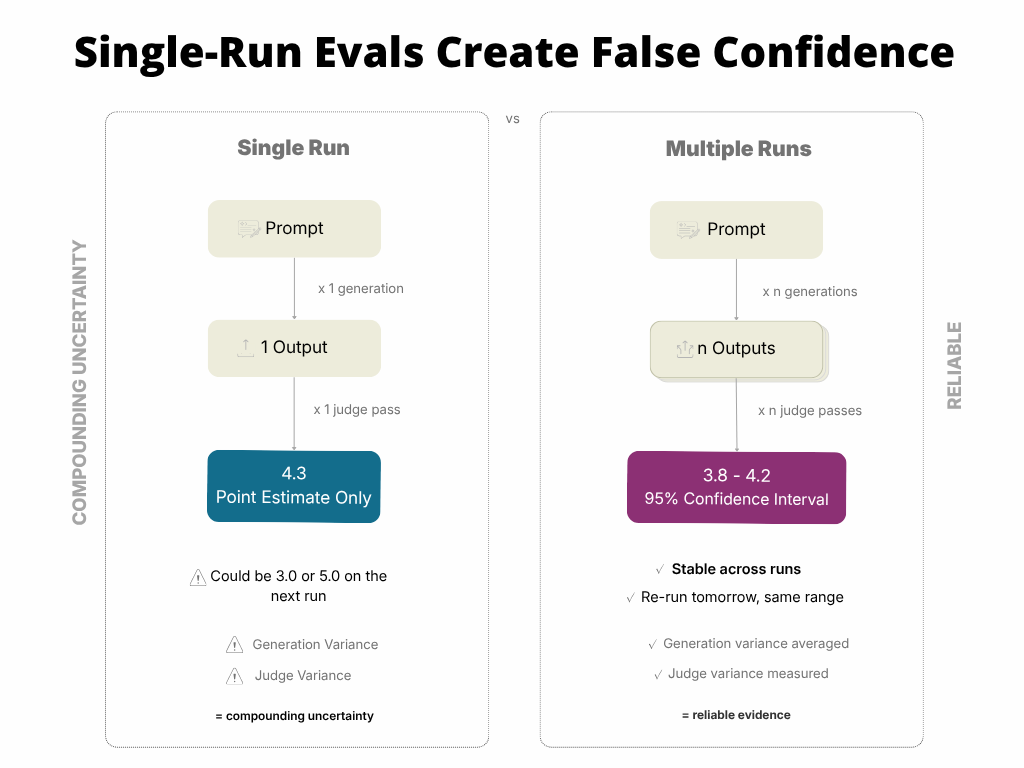 Single run vs multiple runs diagram comparing a brittle 4.3 point estimate to a stable 3.8–4.2 confidence interval