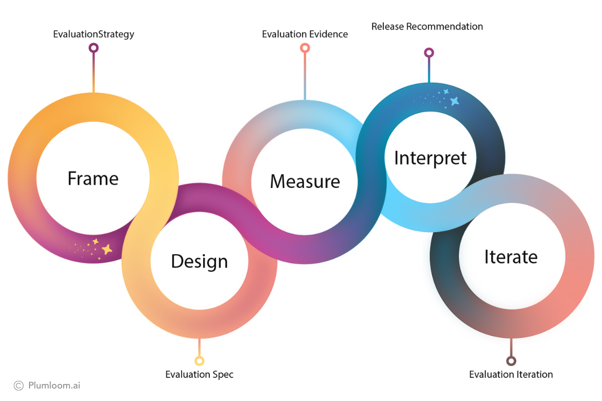 The Plumloom evaluation practice framework showing Frame, Design, Measure, Interpret, and Iterate phases as interconnected rings
