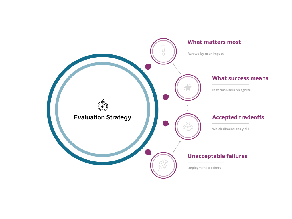 Evaluation Strategy hub-and-spoke diagram showing what matters most, what success means, accepted tradeoffs, and unacceptable failures