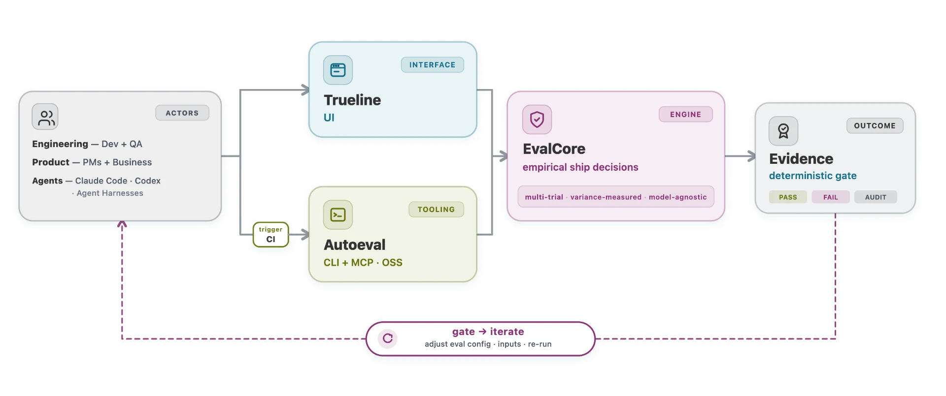 Plumloom architecture: engineering, product, and coding agents work through Trueline (UI) or Autoeval (CLI, MCP, open source), both judged by EvalCore for empirical ship decisions, producing evidence as a deterministic pass, fail, or audit gate that feeds back into iteration